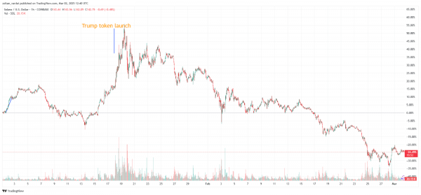 Solana Down на 45% с момента запуска токена Трампа в качестве меморанных ликвидности Memecoins