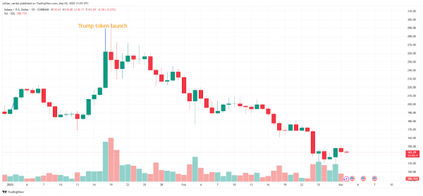 Solana Down на 45% с момента запуска токена Трампа в качестве меморанных ликвидности Memecoins