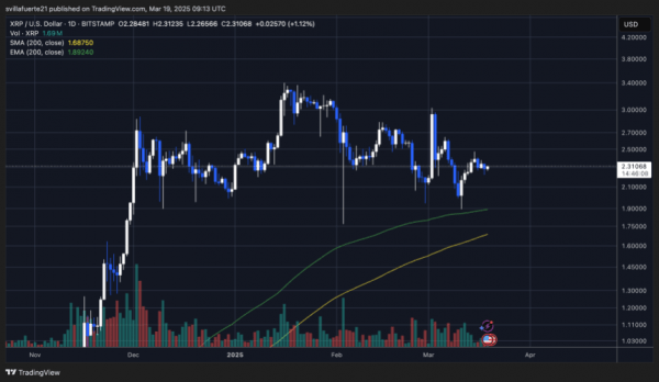 Xrp быки сталкиваются с большим тестом &ndash; метрики показывают 2,40 долл. США как самый важный уровень сопротивления