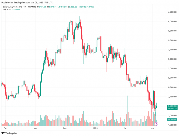 Ethereum мигает бычьи сигналы, но растущие обменные резервы поднимают опасения &ndash; подробности
