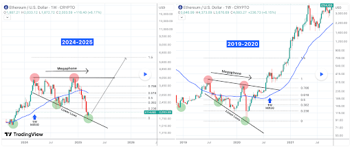 Ethereum Price образует мегафоновое дно, не видно с 2020 года, вот что произошло в прошлый раз Ethereum Price образует мегафоновое дно, не видно с 2020 года, вот что произошло в прошлый раз