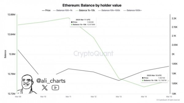 130 000 Ethereum вышел из обмена – бычий сигнал? 130 000 Ethereum вышел из обмена – бычий сигнал?