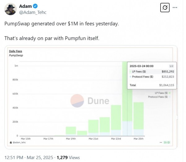 New Dex от Pump. fun достигает объема 1 млрд долларов в неделю после запуска New Dex от Pump. fun достигает объема 1 млрд долларов в неделю после запуска