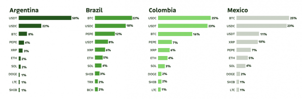 USDC, USDT StableCoins – это «хранилище» в Латинской Америке – битсо USDC, USDT StableCoins – это «хранилище» в Латинской Америке – битсо