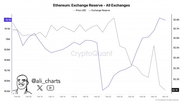 Ethereum мигает бычьи сигналы, но растущие обменные резервы поднимают опасения &ndash; подробности