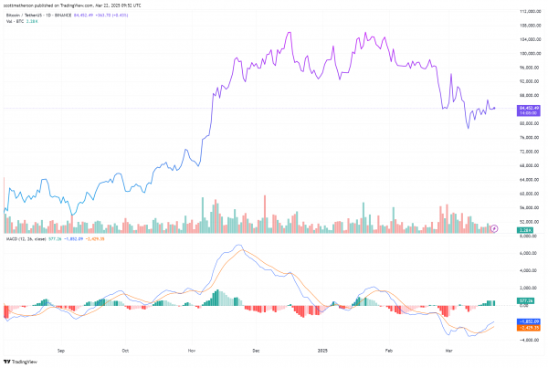 Global M2 Vs. Биткоин показывает бычья, как аналитики устанавливают дату &laquo;взрыв&raquo;, вот когда