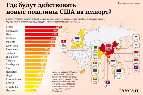 &laquo;Россия может стать новым рынком сбыта&raquo;. Как пошлины Трампа скажутся на&nbsp;российской экономике? 