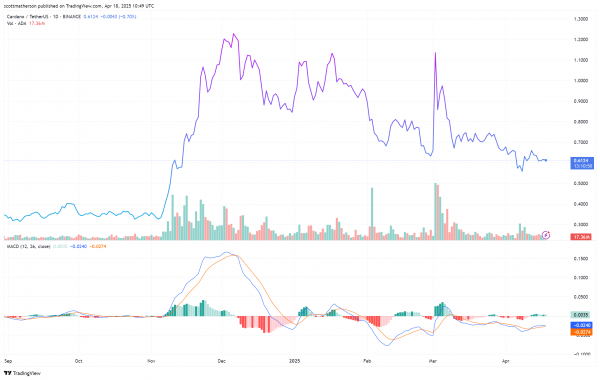Cardano Price Ruge до 1,7 долл. : Вот факторы, способствующие восстановлению Cardano Price Ruge до 1,7 долл. : Вот факторы, способствующие восстановлению