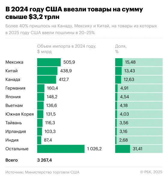 Как новые пошлины Трампа повлияют на рубль и российский рынок
Как новые пошлины Трампа повлияют на рубль и российский рынок