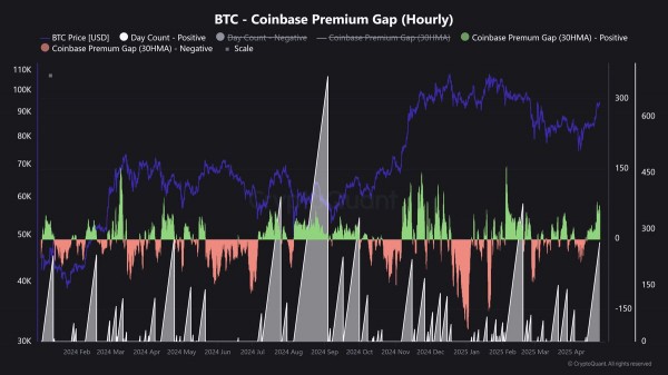 Bitcoin Coinbase Premium Gap остается в положительной зоне &ndash; что это значит для цены