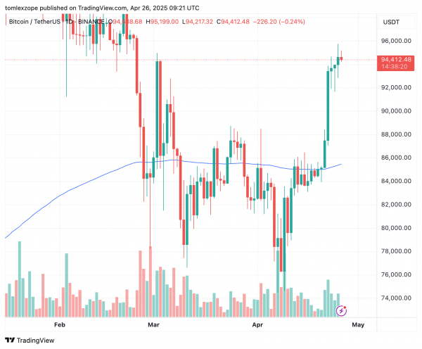 Bitcoin Coinbase Premium Gap остается в положительной зоне &ndash; что это значит для цены