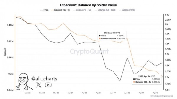 Ethereum Whales выгружает 143 000 ETH за одну неделю &ndash; больше продает заранее?