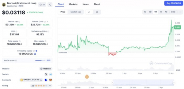Лучшие монеты Meme для покупки, так как 300% Fartcoin Range Range для возврата настроений риска в крипто