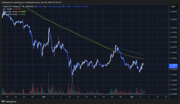 Dogecoin лицом к лицу со поддержкой Make или Break-будет ли дог?