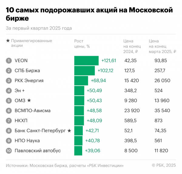 
                    Бенефициары переговоров Россия&nbsp;&mdash; США: 10 лучших акций первого квартала

                
