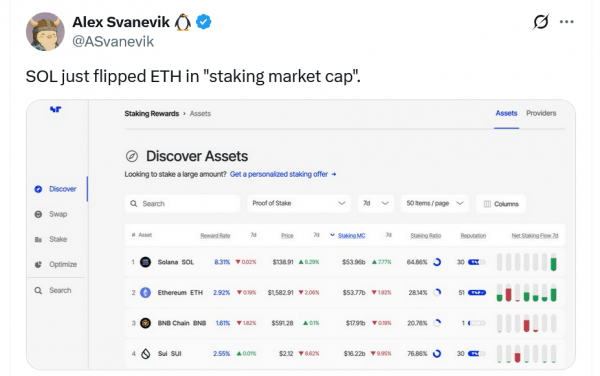 Дебаты, как Солана, кратко переворачивает Ethereum в рыночной капитализации.