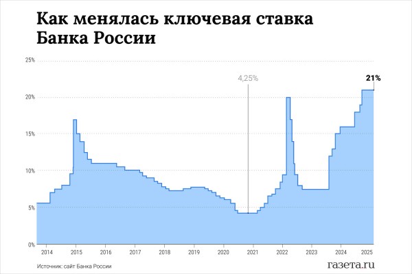 «Не ждите кредитов под 10%». Что будет с ключевой ставкой? «Не ждите кредитов под 10%». Что будет с ключевой ставкой?
