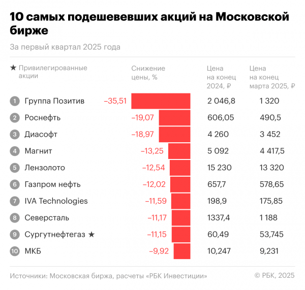 
                    Давление ставки ЦБ и низких цен Urals: 10 худших акций первого квартала

                
