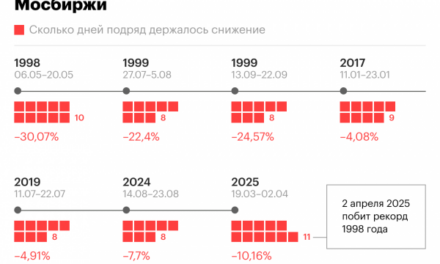 Самые долгие в истории обвалы индекса Мосбиржи. Инфографика