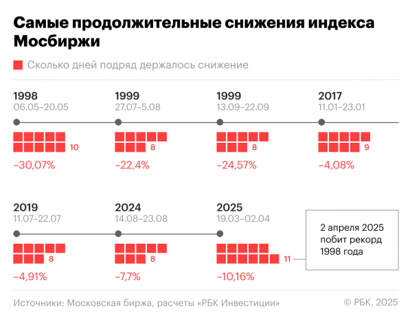 Самые долгие в истории обвалы индекса Мосбиржи. Инфографика