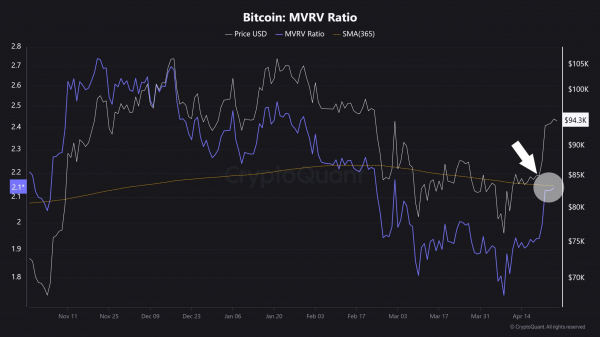 Биткоин MVRV в критической точке прорыва &ndash; раллийная цена неизбежна?