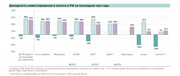 
                    В SberCIB назвали самый доходный инструмент для инвестирования в золото

                