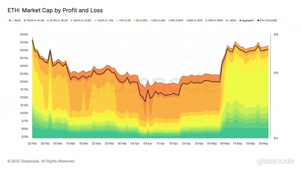 Ethereum может быть на одном падении от потерь массы &ndash; Data предупреждает