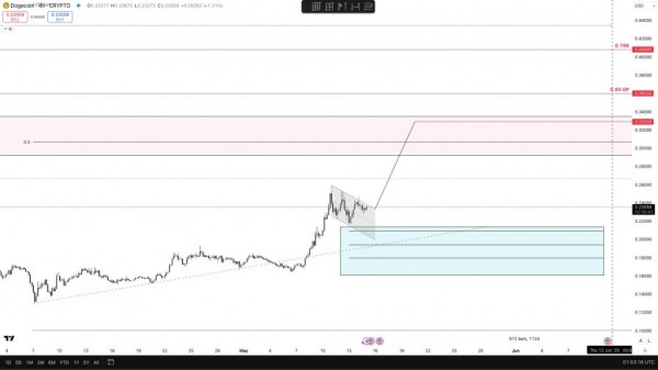 Отказ Dogecoin может быть недолгим: вот следующая цель