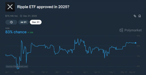 XRP ETF с шансами на одобрение 83% &ndash; это SEC, проигравшая захват?