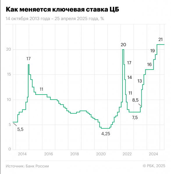 
                    Что купить инвестору летом 2025 года: топ-3 инструментов с разным риском
                
