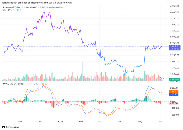 Ethereum Price направился на аварию до 2000 долларов с текущим действием цены Ethereum Price направился на аварию до 2000 долларов с текущим действием цены