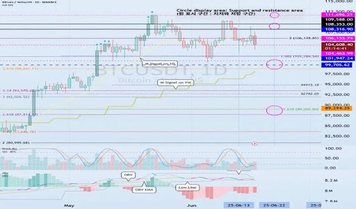 Почему дата 22 июня важна, так как цена Биткоин флиртует со 100 000 долларов США.
