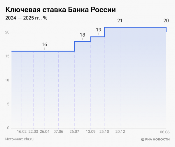 Ключевая ставка ЦБ России: что это, зачем нужна и на что влияет Ключевая ставка ЦБ России: что это, зачем нужна и на что влияет