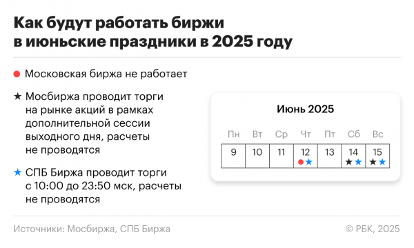 
                    Как будут работать биржи в июне 2025 года: торговый календарь
                