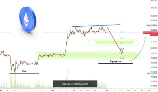 Ethereum Price направился на аварию до 2000 долларов с текущим действием цены Ethereum Price направился на аварию до 2000 долларов с текущим действием цены