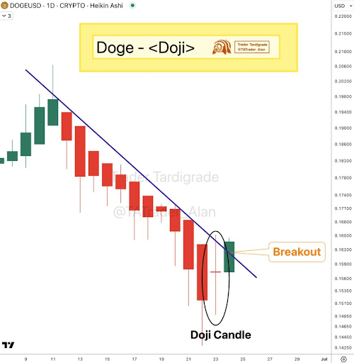 Цена Dogecoin закрывает ежедневную свечу с додзи, что это значит