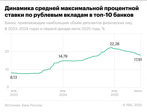 
                    Ставки по вкладам в топ-10 банков снизились перед заседанием ЦБ
                