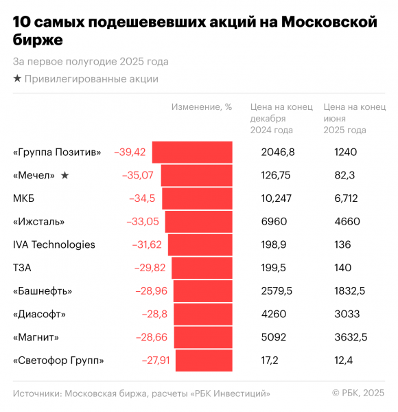 Крепкий рубль и жесткая ДКП: 10 худших акций первой половины 2025 года
Крепкий рубль и жесткая ДКП: 10 худших акций первой половины 2025 года
