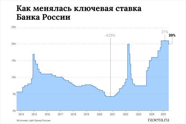 Вклады могут стать дешевле, а кредиты — нет. Что будет с ключевой ставкой 25 июля? Вклады могут стать дешевле, а кредиты — нет. Что будет с ключевой ставкой 25 июля?