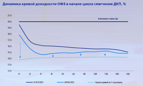 
                    Как инвестировать на старте снижения ставки: идеи от ВТБ на 3-й квартал
                