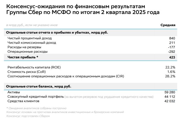 
                    Эксперты спрогнозировали рост прибыли &laquo;Сбера&raquo; во втором квартале
                