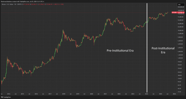 Bitcoin ETFS больше не означает, что дикие ценовые колебания &ndash; аналитик