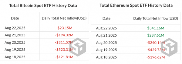 Spot Cryptocurrence ETFS видит отток в размере 1,4 млрд долларов как биткоин, эфирный спад