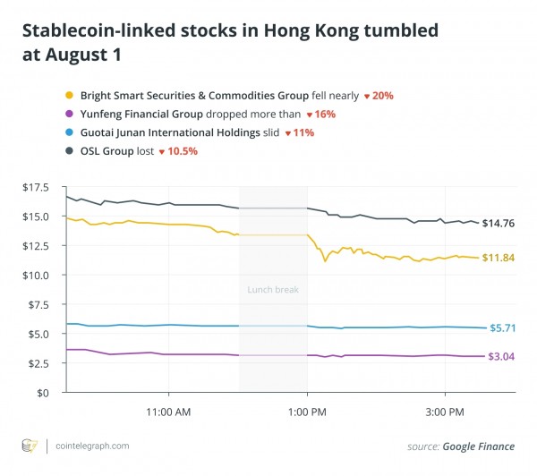 Акции HK StableCoin падают по новым правилам, эксперты утверждают