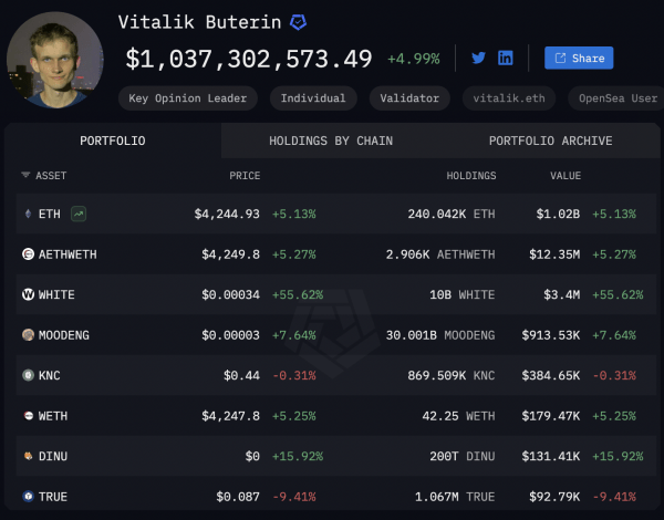 Vitalik Бутерин восстанавливает статус &laquo;Billionaire&raquo; Onchain.