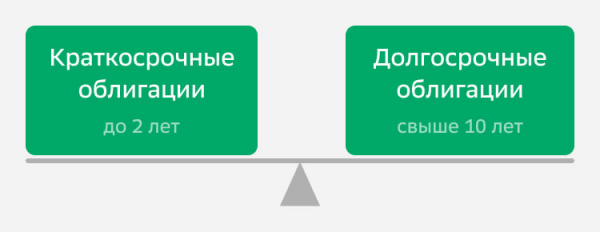 6 стратегий инвестиций в облигации для роста дохода: «пуля» или «штанга»
6 стратегий инвестиций в облигации для роста дохода: «пуля» или «штанга»