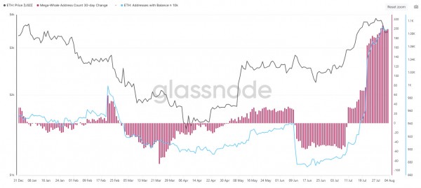 Ethereum Whales накапливает 300 миллионов долларов, так как приток ETF достиг 1,7 млрд. Долл. США