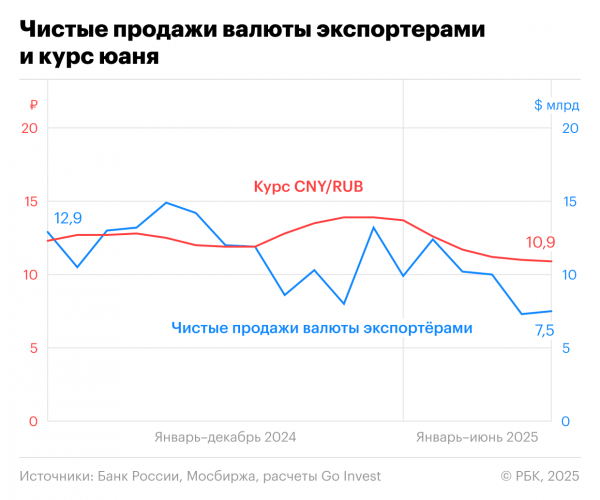 
                    Что будет с юанем в августе 2025-го: стоит ли ждать обвала рубля
                