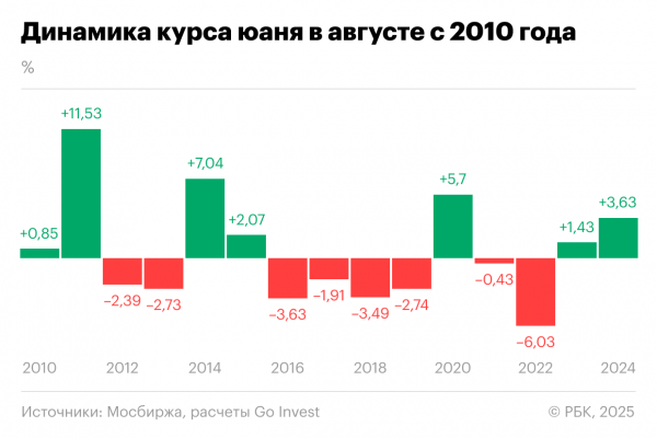 
                    Что будет с юанем в августе 2025-го: стоит ли ждать обвала рубля
                