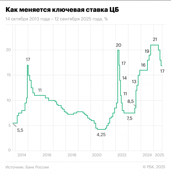 
                    Ключевую ставку снизили: что будет с облигациями до конца 2025 года
                